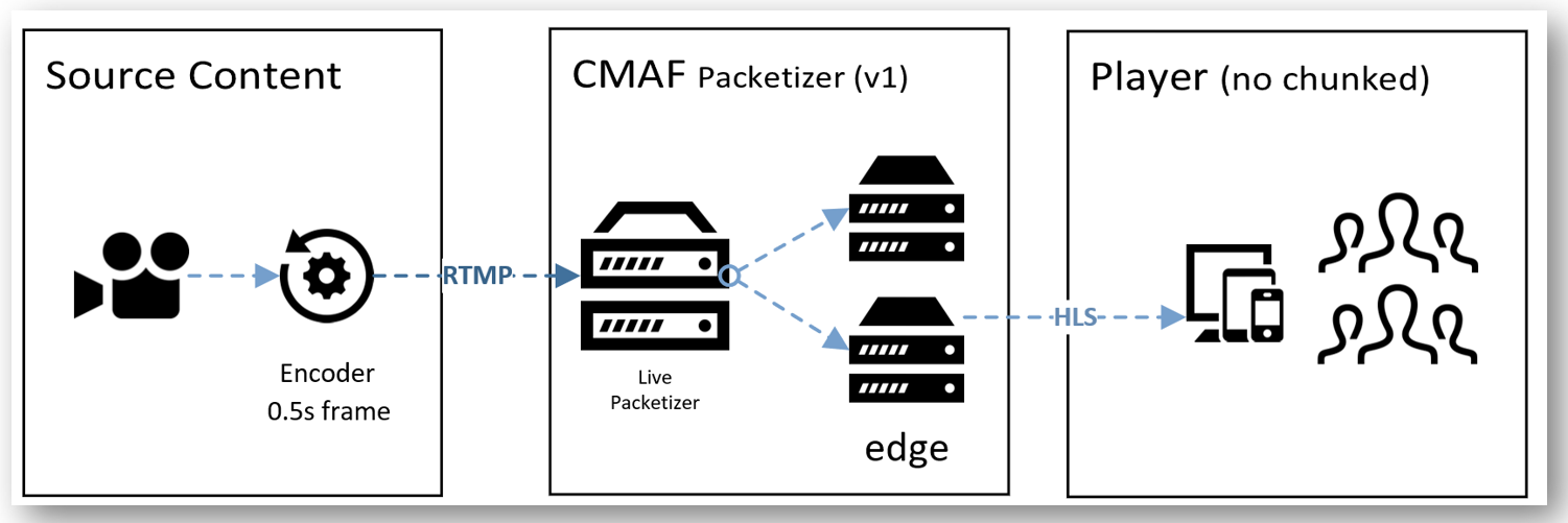 CMAF Packetizer Version 1